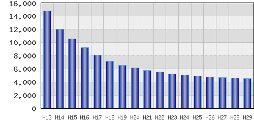 graph