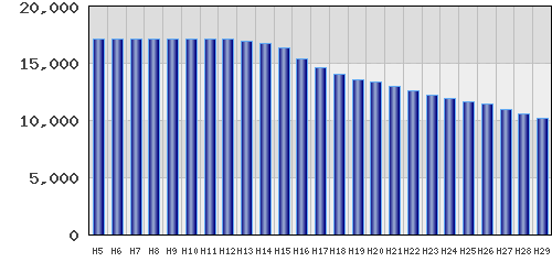 graph