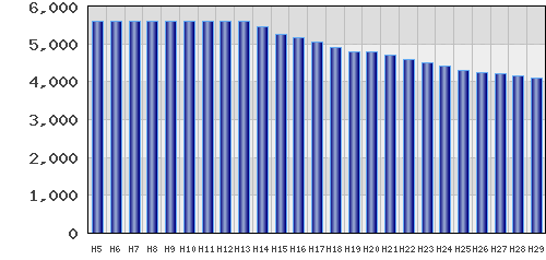 graph