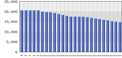 graph