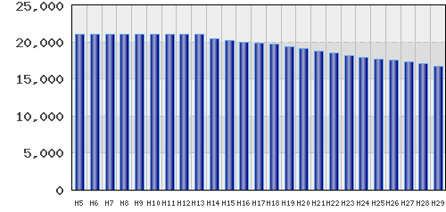 graph