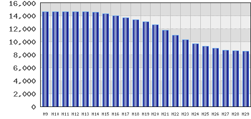 graph