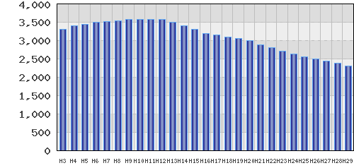 graph