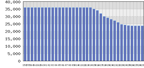 graph