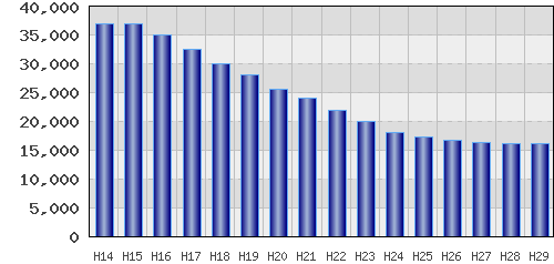 graph