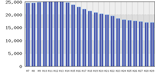 graph