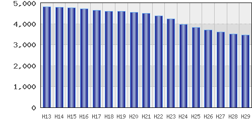 graph