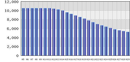 graph