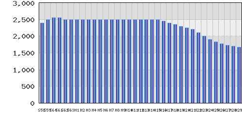 graph