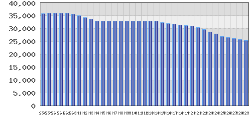 graph