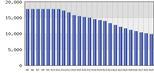 graph