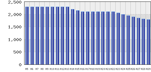 graph