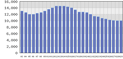 graph