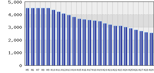 graph