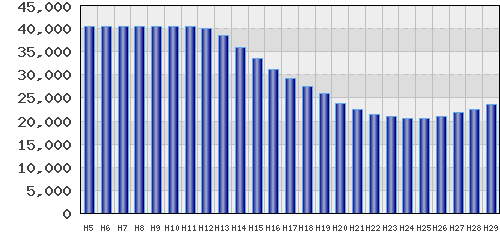 graph
