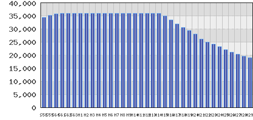 graph