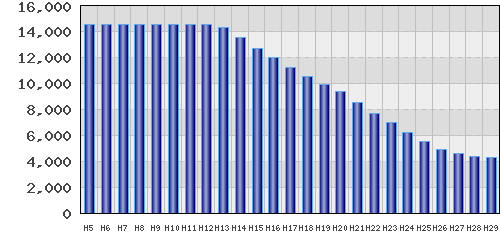 graph