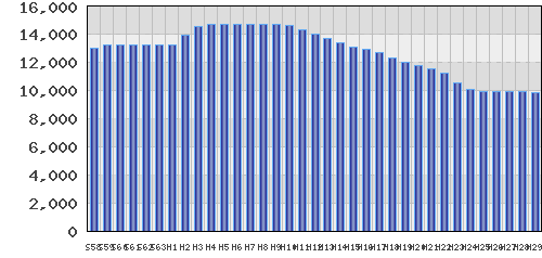 graph
