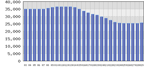 graph
