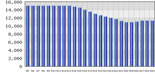 graph