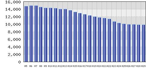 graph