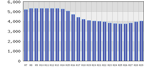 graph