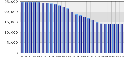 graph