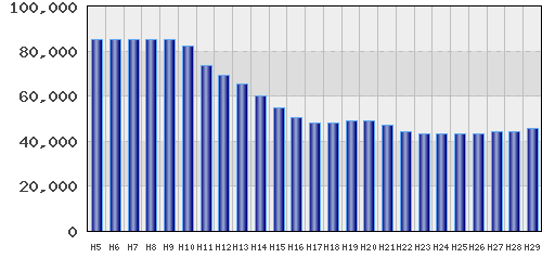graph