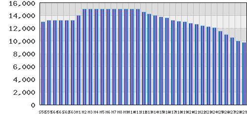 graph