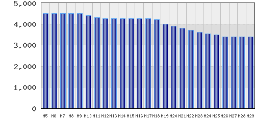 graph