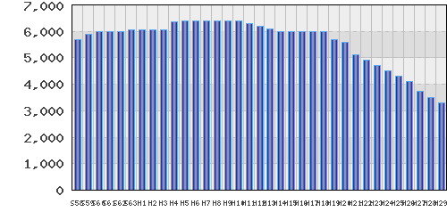 graph
