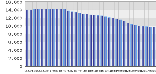 graph
