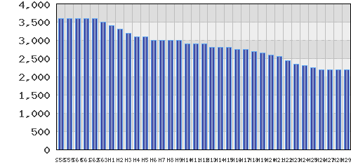 graph