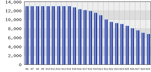 graph