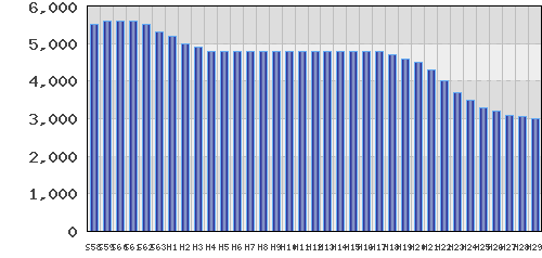 graph