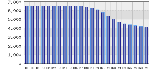graph