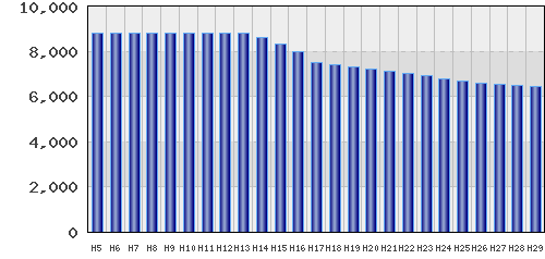 graph