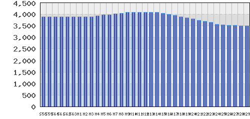 graph