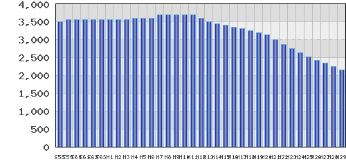 graph