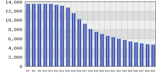 graph