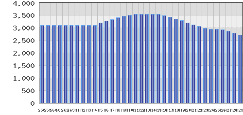 graph